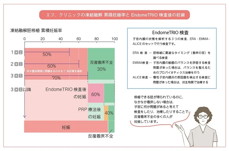 累積妊娠率とEndomeTrio検査後の妊娠グラフ