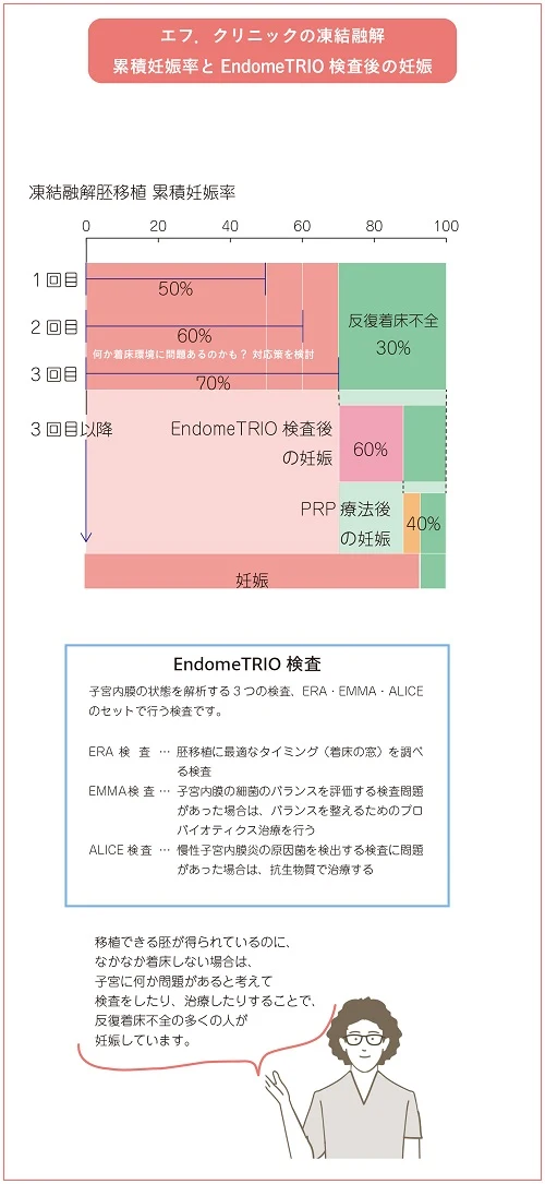 累積妊娠率とEndomeTrio検査後の妊娠グラフ　スマホ