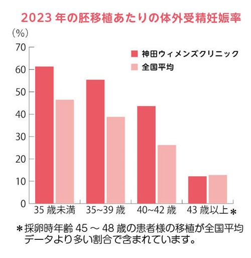 体外受精妊娠率グラフ