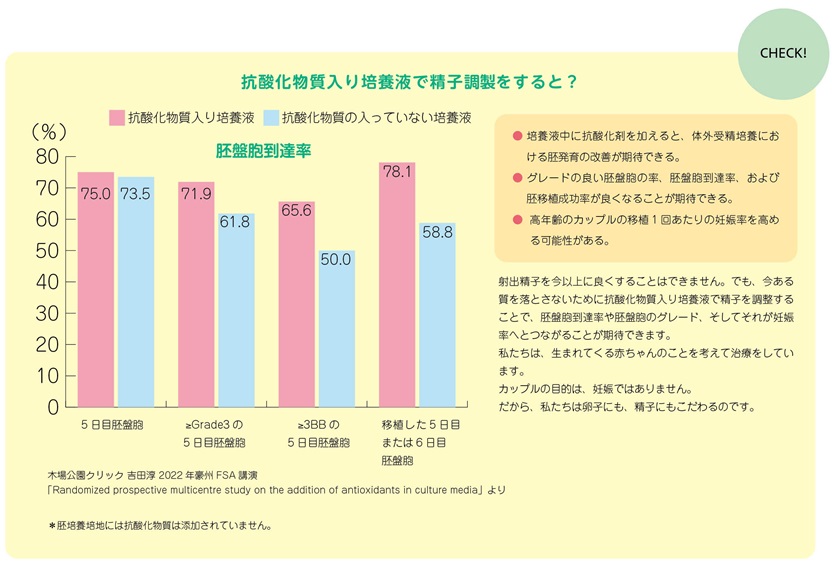 抗酸化物質入り培養液で精子調整をすると？