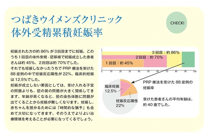 体外受精の累計妊娠率